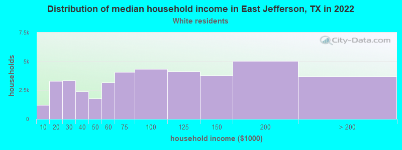 Distribution of median household income in East Jefferson, TX in 2022