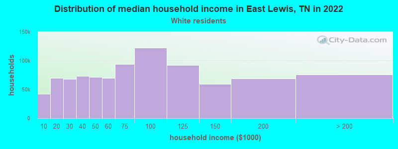 Distribution of median household income in East Lewis, TN in 2022