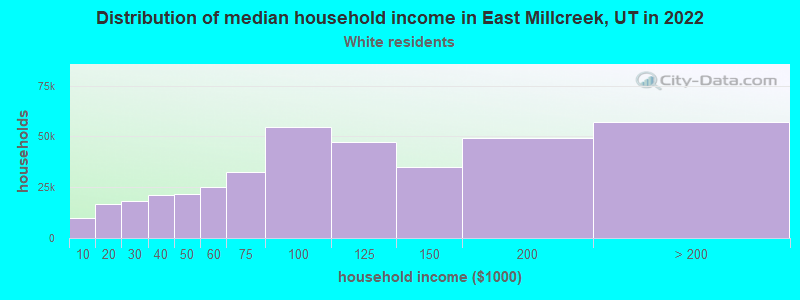 Distribution of median household income in East Millcreek, UT in 2022