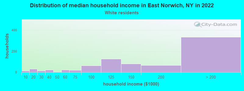 Distribution of median household income in East Norwich, NY in 2022