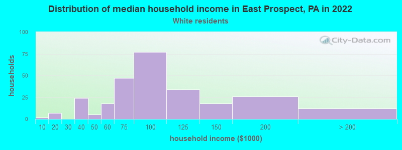 Distribution of median household income in East Prospect, PA in 2022
