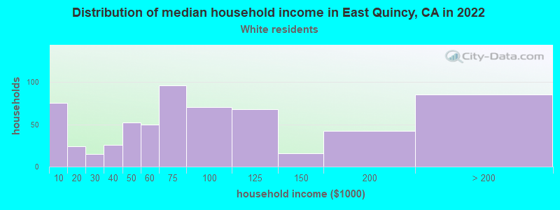 Distribution of median household income in East Quincy, CA in 2022