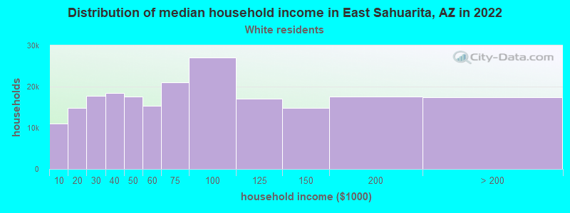 Distribution of median household income in East Sahuarita, AZ in 2022