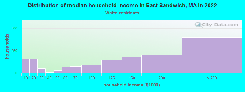 Distribution of median household income in East Sandwich, MA in 2022