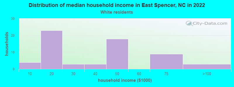 Distribution of median household income in East Spencer, NC in 2022