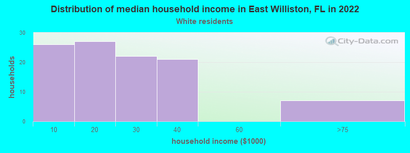 Distribution of median household income in East Williston, FL in 2022