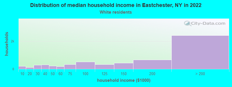 Distribution of median household income in Eastchester, NY in 2022