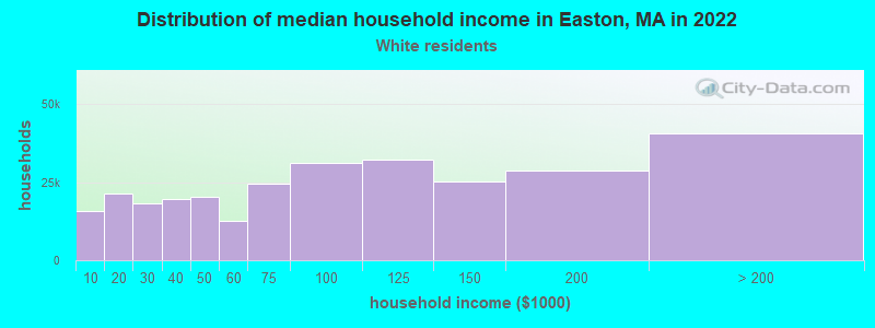 Distribution of median household income in Easton, MA in 2022