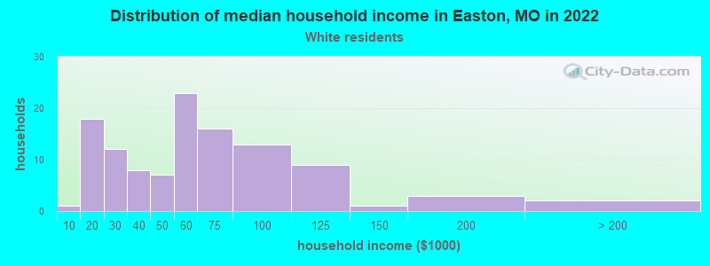 Distribution of median household income in Easton, MO in 2022