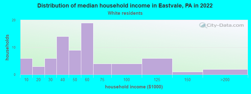 Distribution of median household income in Eastvale, PA in 2022