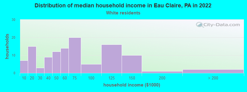 Distribution of median household income in Eau Claire, PA in 2022