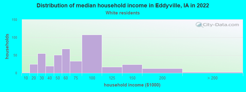 Distribution of median household income in Eddyville, IA in 2022