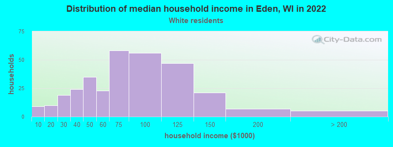 Distribution of median household income in Eden, WI in 2022