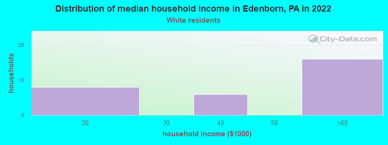 Distribution of median household income in Edenborn, PA in 2022