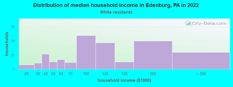 Distribution of median household income in Edenburg, PA in 2022