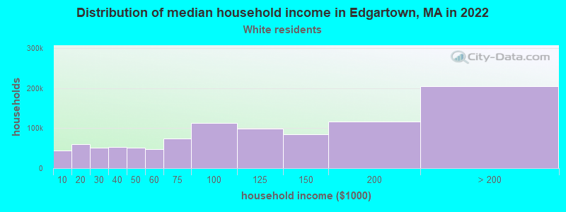Distribution of median household income in Edgartown, MA in 2022