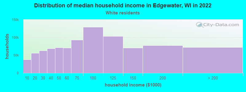 Distribution of median household income in Edgewater, WI in 2022