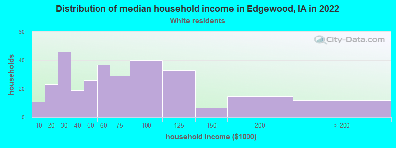 Distribution of median household income in Edgewood, IA in 2022