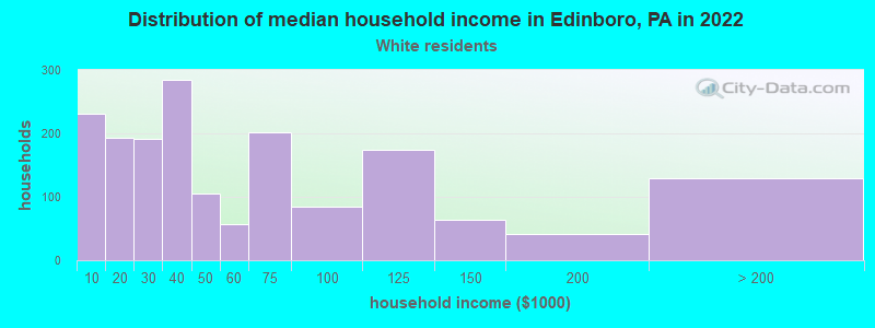 Distribution of median household income in Edinboro, PA in 2022