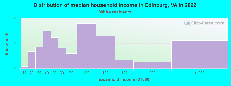 Distribution of median household income in Edinburg, VA in 2022