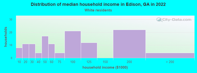 Distribution of median household income in Edison, GA in 2022