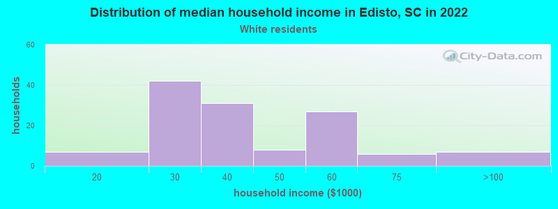 Distribution of median household income in Edisto, SC in 2022