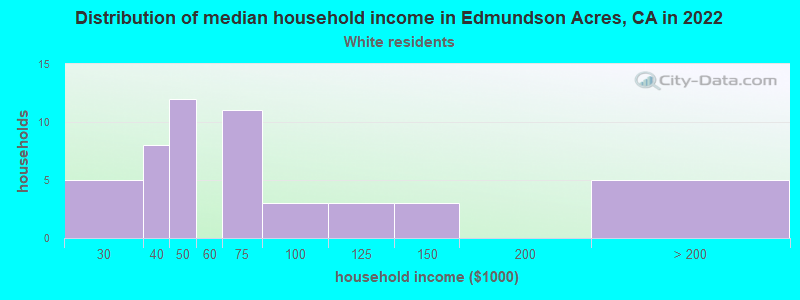 Distribution of median household income in Edmundson Acres, CA in 2022
