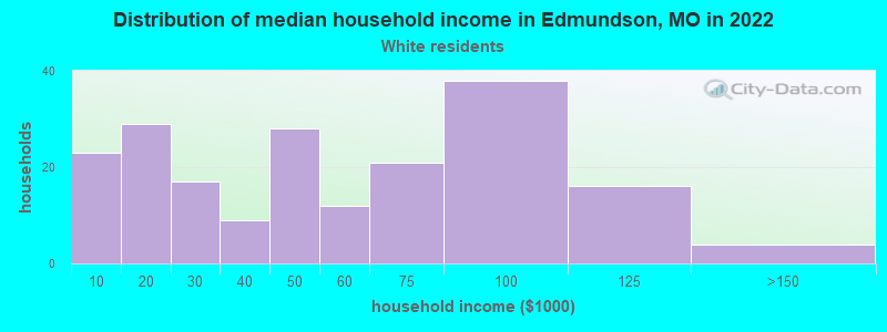 Distribution of median household income in Edmundson, MO in 2022