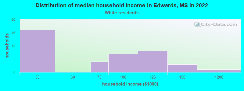 Distribution of median household income in Edwards, MS in 2022