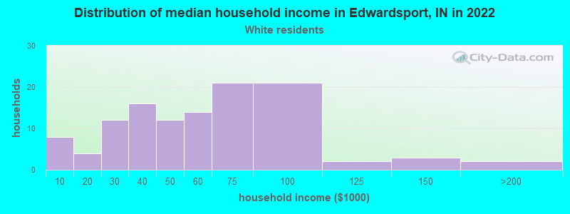 Distribution of median household income in Edwardsport, IN in 2022