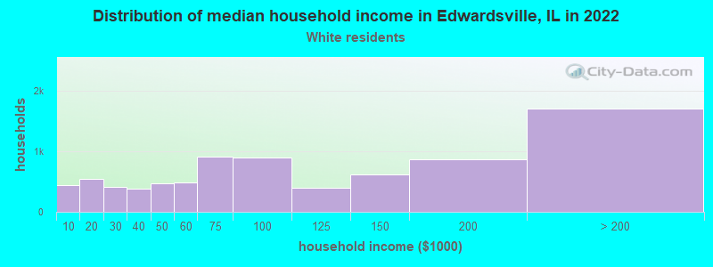 Distribution of median household income in Edwardsville, IL in 2022