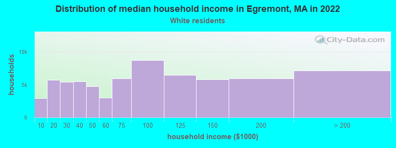 Distribution of median household income in Egremont, MA in 2022