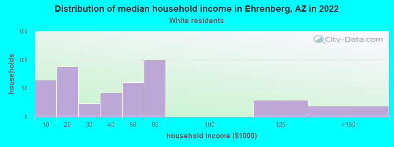 Distribution of median household income in Ehrenberg, AZ in 2022