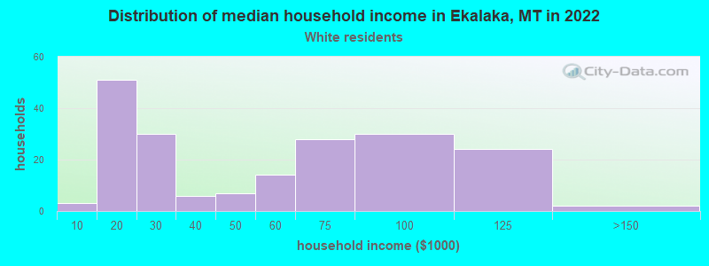 Distribution of median household income in Ekalaka, MT in 2022