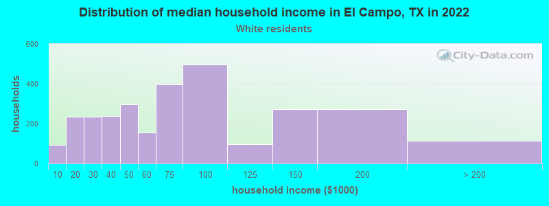 Distribution of median household income in El Campo, TX in 2022
