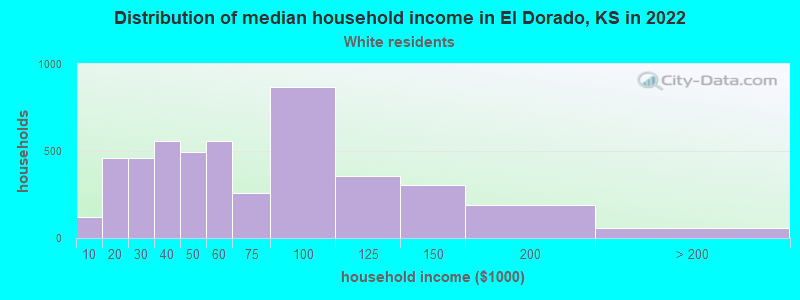 Distribution of median household income in El Dorado, KS in 2022