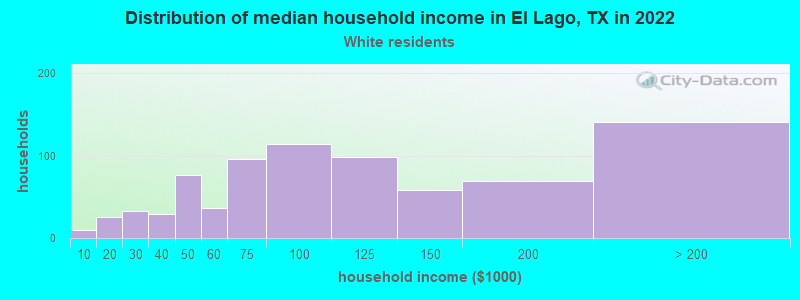 Distribution of median household income in El Lago, TX in 2022