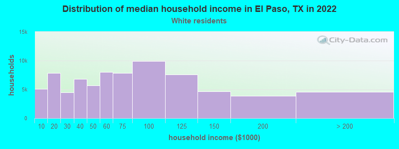 Distribution of median household income in El Paso, TX in 2019