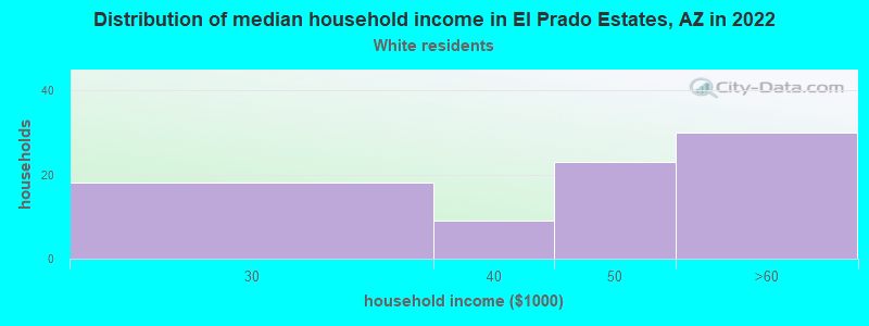 Distribution of median household income in El Prado Estates, AZ in 2022