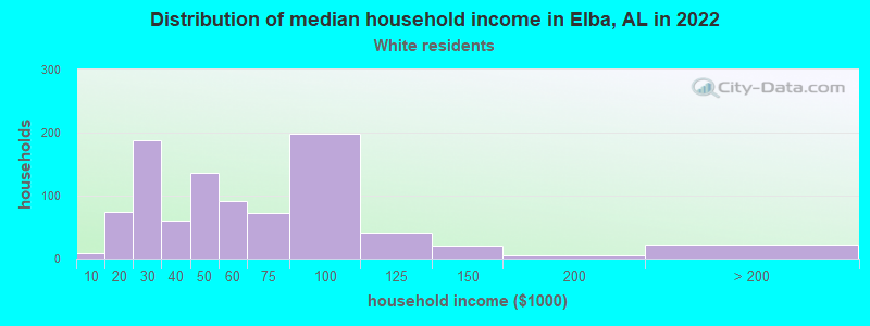 Distribution of median household income in Elba, AL in 2022