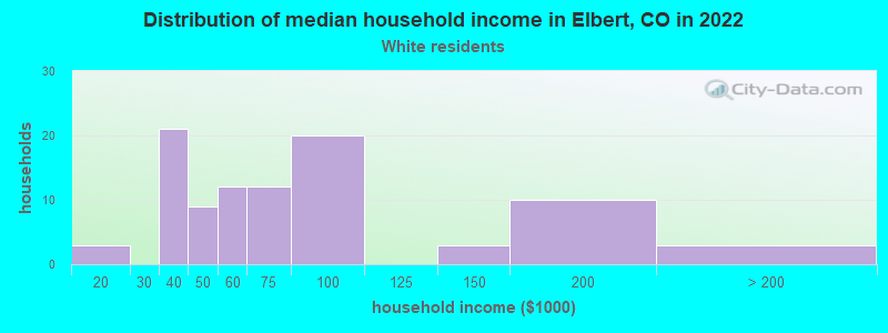 Distribution of median household income in Elbert, CO in 2022