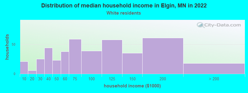 Distribution of median household income in Elgin, MN in 2022