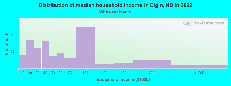 Distribution of median household income in Elgin, ND in 2022