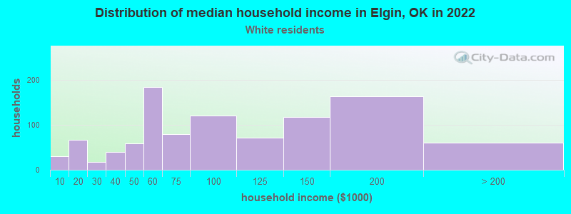 Distribution of median household income in Elgin, OK in 2022