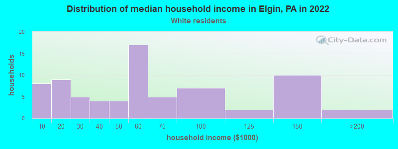 Distribution of median household income in Elgin, PA in 2022