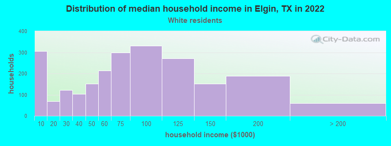 Distribution of median household income in Elgin, TX in 2022