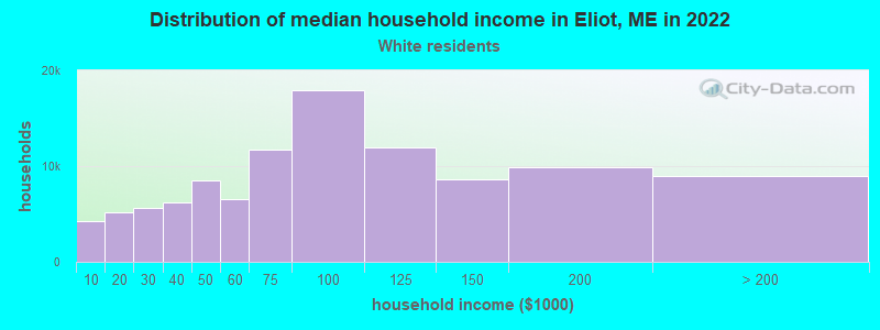 Distribution of median household income in Eliot, ME in 2022