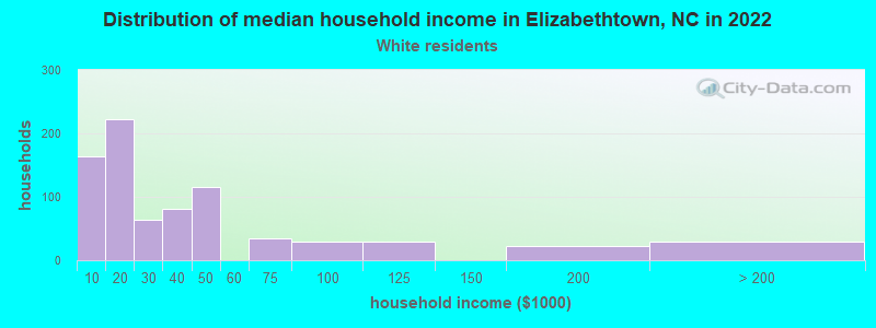 Distribution of median household income in Elizabethtown, NC in 2022