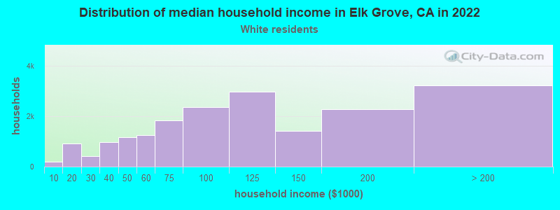 Distribution of median household income in Elk Grove, CA in 2019