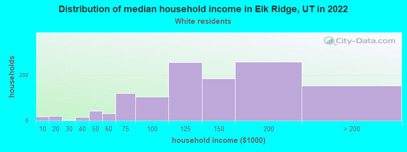 Distribution of median household income in Elk Ridge, UT in 2022